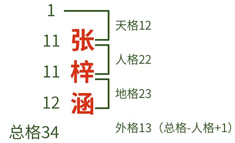 姓名地格|五格剖象法起名与姓名吉凶分析